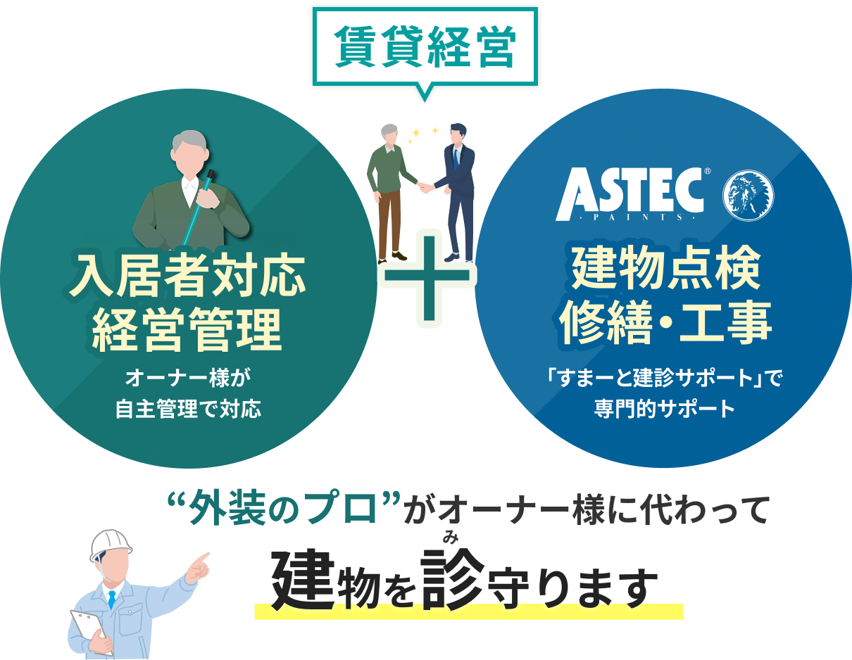 “外装のプロ”がオーナー様に代わって建物を診(み)守ります